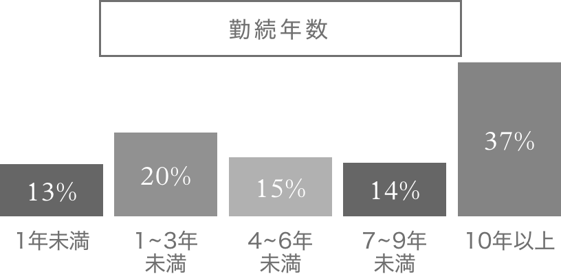 【勤続年数：割合】1年未満：13%、1～3年未満：20%、4～6年未満：15%、7～9年未満：14%、10年以上：37%。